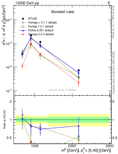 Plot of ttbar.m in 13000 GeV pp collisions