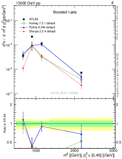 Plot of ttbar.m in 13000 GeV pp collisions
