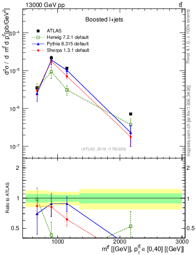 Plot of ttbar.m in 13000 GeV pp collisions