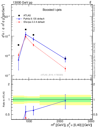 Plot of ttbar.m in 13000 GeV pp collisions