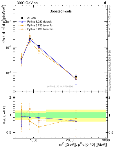 Plot of ttbar.m in 13000 GeV pp collisions