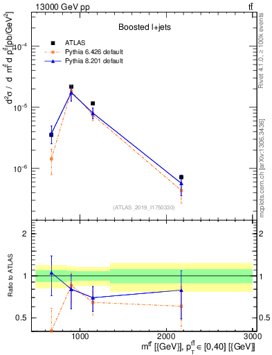 Plot of ttbar.m in 13000 GeV pp collisions