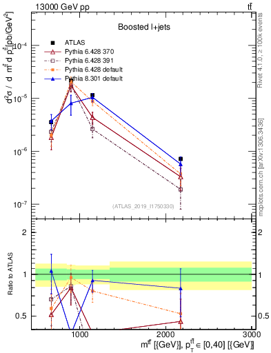 Plot of ttbar.m in 13000 GeV pp collisions