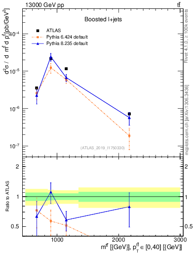 Plot of ttbar.m in 13000 GeV pp collisions