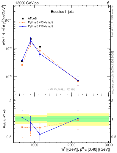 Plot of ttbar.m in 13000 GeV pp collisions