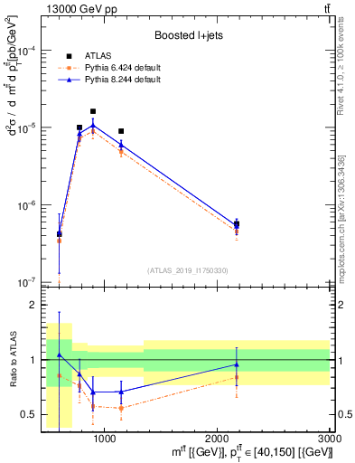 Plot of ttbar.m in 13000 GeV pp collisions