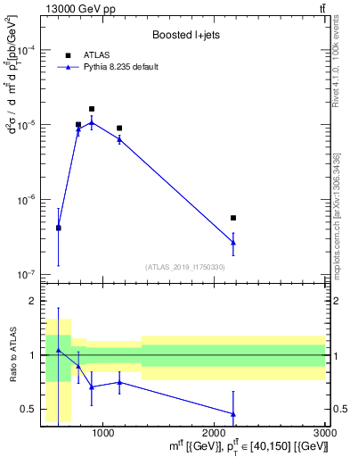 Plot of ttbar.m in 13000 GeV pp collisions
