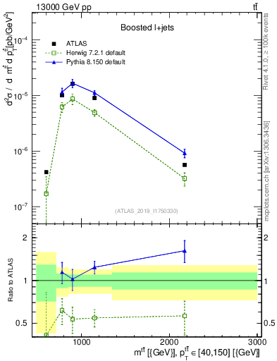 Plot of ttbar.m in 13000 GeV pp collisions