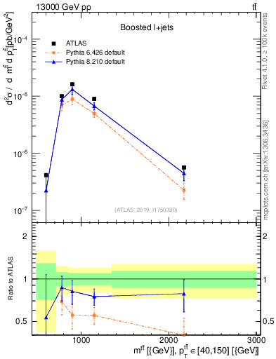 Plot of ttbar.m in 13000 GeV pp collisions