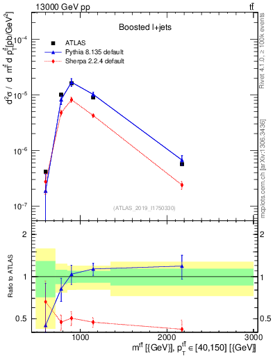 Plot of ttbar.m in 13000 GeV pp collisions