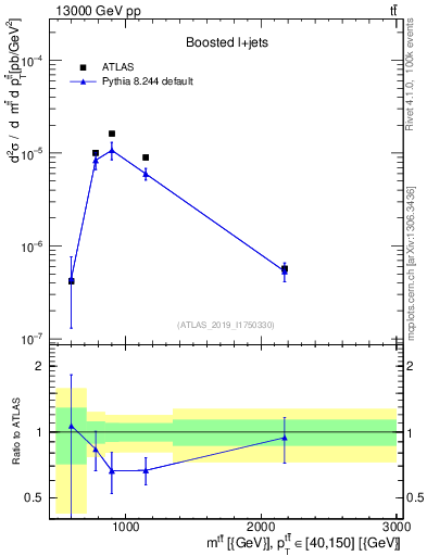 Plot of ttbar.m in 13000 GeV pp collisions