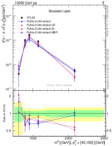 Plot of ttbar.m in 13000 GeV pp collisions