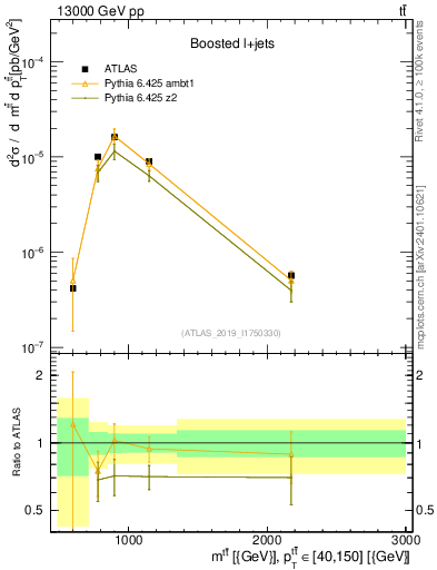Plot of ttbar.m in 13000 GeV pp collisions