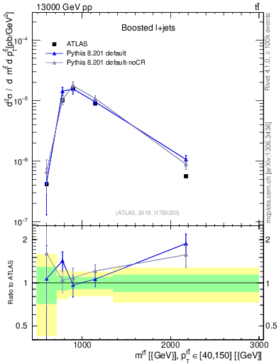 Plot of ttbar.m in 13000 GeV pp collisions