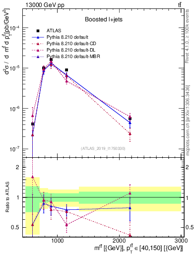 Plot of ttbar.m in 13000 GeV pp collisions