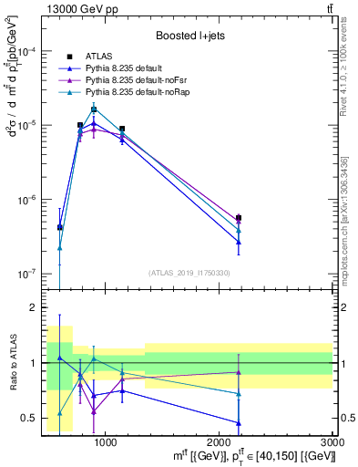 Plot of ttbar.m in 13000 GeV pp collisions