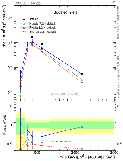 Plot of ttbar.m in 13000 GeV pp collisions