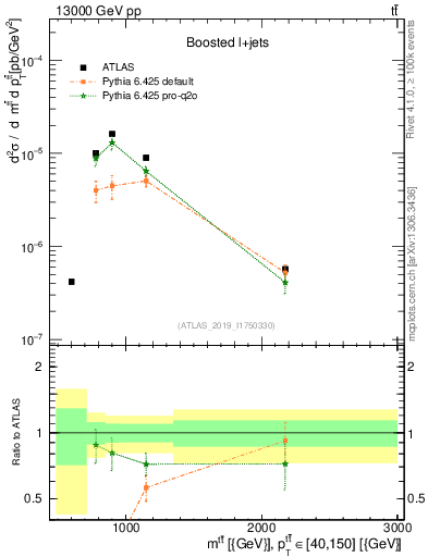 Plot of ttbar.m in 13000 GeV pp collisions