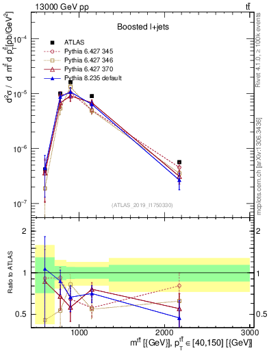 Plot of ttbar.m in 13000 GeV pp collisions