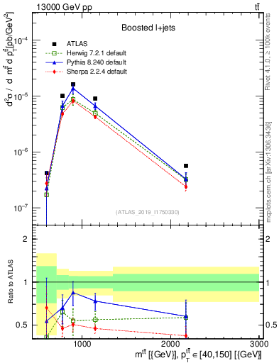 Plot of ttbar.m in 13000 GeV pp collisions