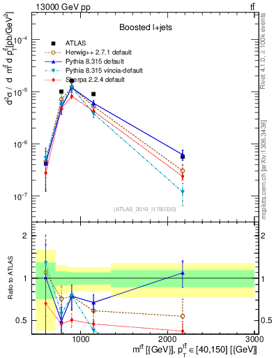 Plot of ttbar.m in 13000 GeV pp collisions