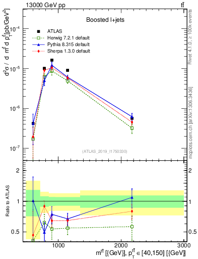Plot of ttbar.m in 13000 GeV pp collisions