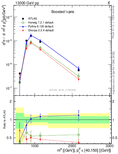 Plot of ttbar.m in 13000 GeV pp collisions