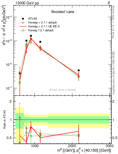 Plot of ttbar.m in 13000 GeV pp collisions