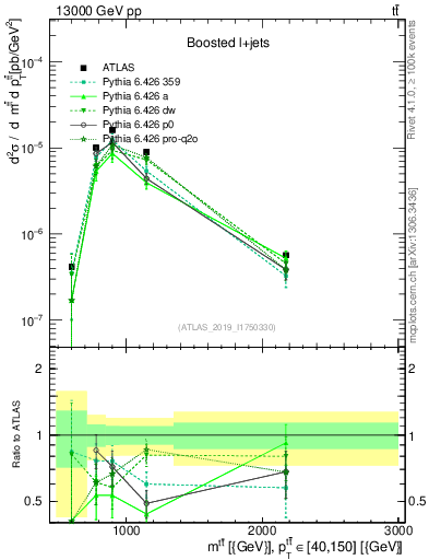 Plot of ttbar.m in 13000 GeV pp collisions