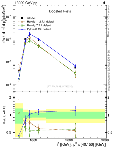 Plot of ttbar.m in 13000 GeV pp collisions