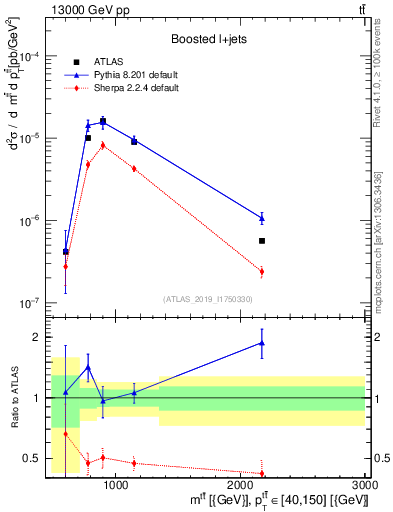 Plot of ttbar.m in 13000 GeV pp collisions