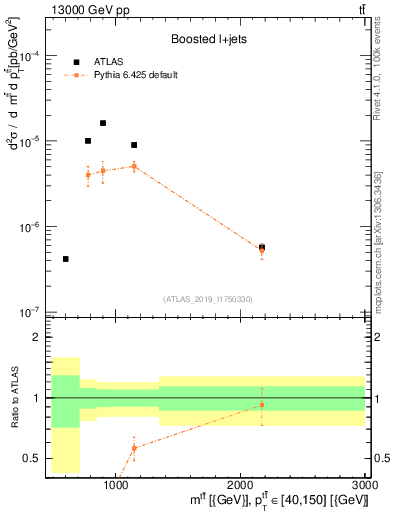Plot of ttbar.m in 13000 GeV pp collisions
