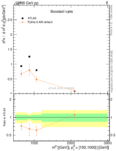 Plot of ttbar.m in 13000 GeV pp collisions