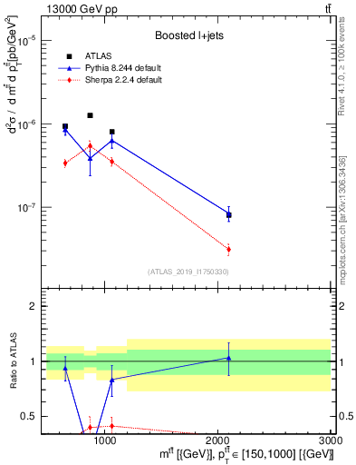 Plot of ttbar.m in 13000 GeV pp collisions