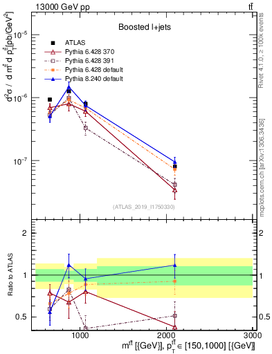 Plot of ttbar.m in 13000 GeV pp collisions