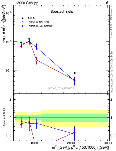 Plot of ttbar.m in 13000 GeV pp collisions