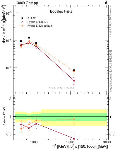 Plot of ttbar.m in 13000 GeV pp collisions
