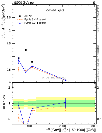 Plot of ttbar.m in 13000 GeV pp collisions