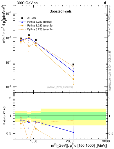 Plot of ttbar.m in 13000 GeV pp collisions