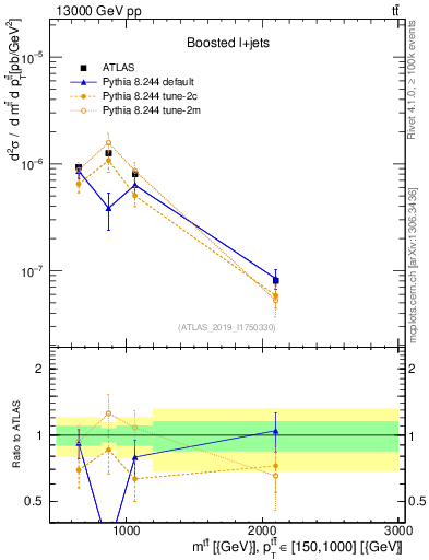 Plot of ttbar.m in 13000 GeV pp collisions