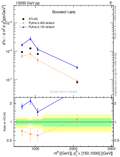 Plot of ttbar.m in 13000 GeV pp collisions