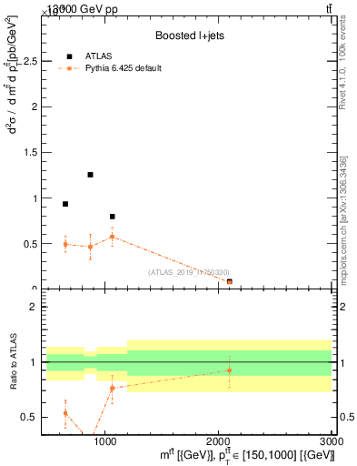 Plot of ttbar.m in 13000 GeV pp collisions