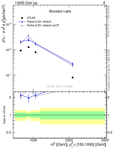 Plot of ttbar.m in 13000 GeV pp collisions