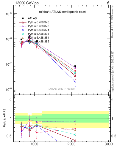 Plot of ttbar.m in 13000 GeV pp collisions