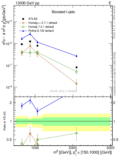 Plot of ttbar.m in 13000 GeV pp collisions