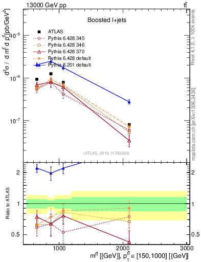 Plot of ttbar.m in 13000 GeV pp collisions