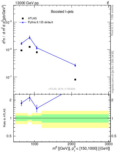 Plot of ttbar.m in 13000 GeV pp collisions