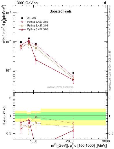 Plot of ttbar.m in 13000 GeV pp collisions