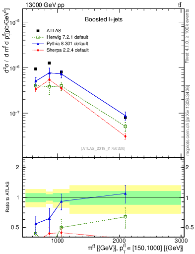 Plot of ttbar.m in 13000 GeV pp collisions