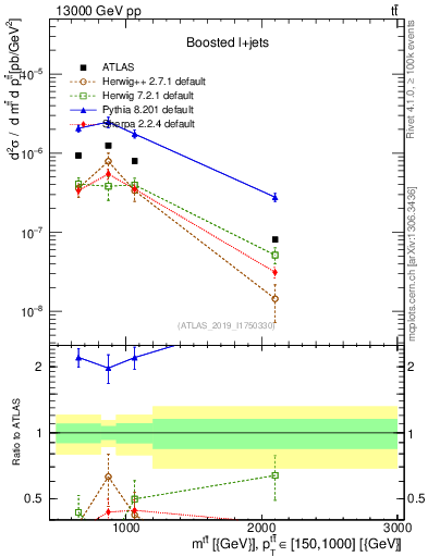 Plot of ttbar.m in 13000 GeV pp collisions